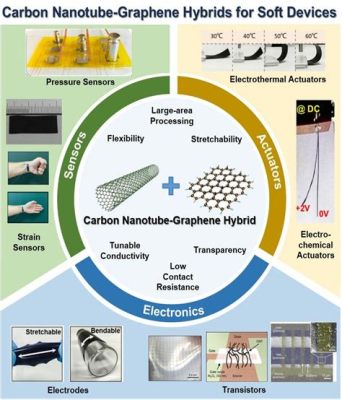  Graphene: Nanomateriał przyszłości w przemyśle motoryzacyjnym!