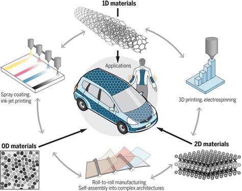  Rutenowce w Nanotechnologii: Innowacyjne Materiały dla Przyszłości Energetyki!