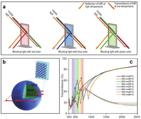  Vanadium Dioxide - Nowoczesny Materiał do Inteligentnych Okien i Solarnych Ogniw!